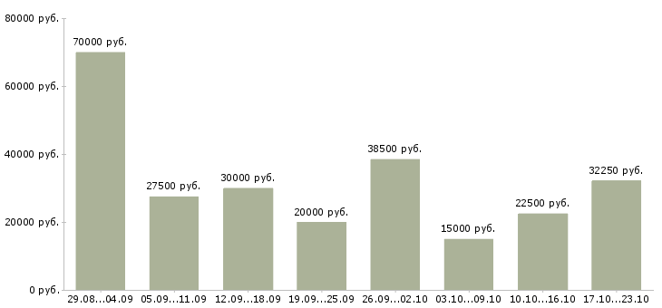 Вакансии для работы на дому в Кемерово - Медиана зарплат для работы на дому в Кемерово за 2 месяца