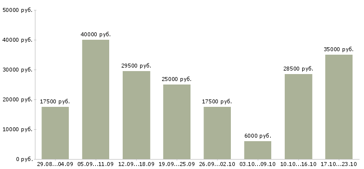 Вакансии дом интернет работа в Саратове - Медиана зарплат дом интернет работа в Саратове за 2 месяца