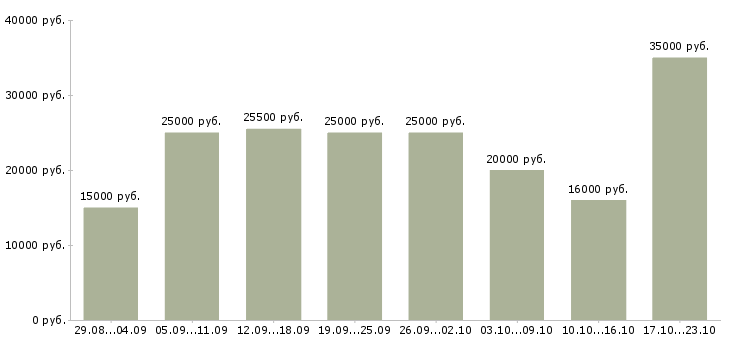 Вакансии дома с карьерным ростом в Архангельске - Медиана зарплат дома с карьерным ростом в Архангельске за 2 месяца