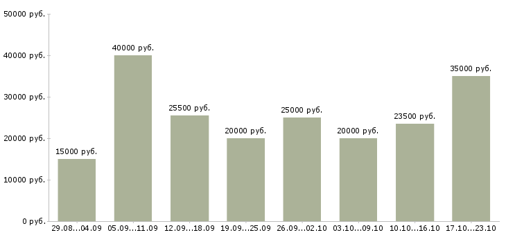 Вакансии дома с карьерным ростом в Саратове - Медиана зарплат дома с карьерным ростом в Саратове за 2 месяца