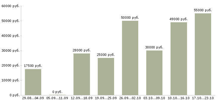 Вакансии интернет в Дзержинске - Медиана зарплат интернет в Дзержинске за 2 месяца