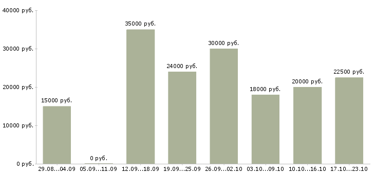 Вакансии интернет работа Хакасия - Медиана зарплат интернет работа Хакасия за 2 месяца