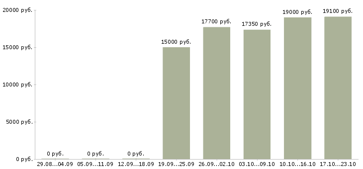 Вакансии кассир в магазине Нижний новгород - Медиана зарплат кассир в магазине Нижний новгород за 2 месяца