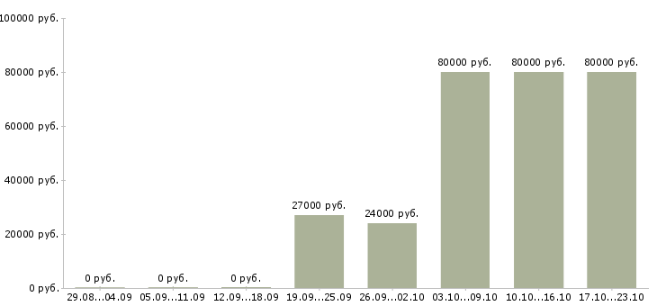 Вакансии комплектовщик на работу вахтой Башкортостан - Медиана зарплат комплектовщик на работу вахтой Башкортостан за 2 месяца