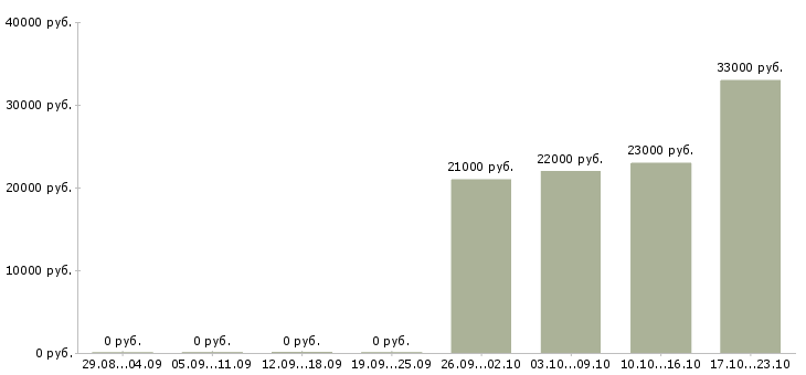 Вакансии комплектовщиков Хакасия - Медиана зарплат комплектовщиков Хакасия за 2 месяца
