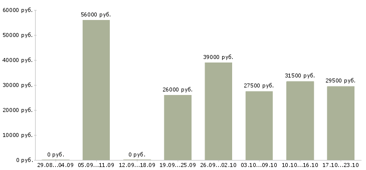 Вакансии комплектовщиков в Саратове - Медиана зарплат комплектовщиков в Саратове за 2 месяца