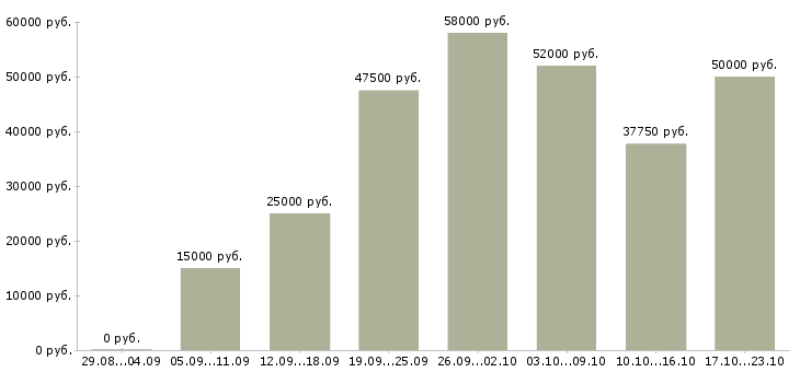 Вакансии комфортная работа в Иваново - Медиана зарплат комфортная работа в Иваново за 2 месяца