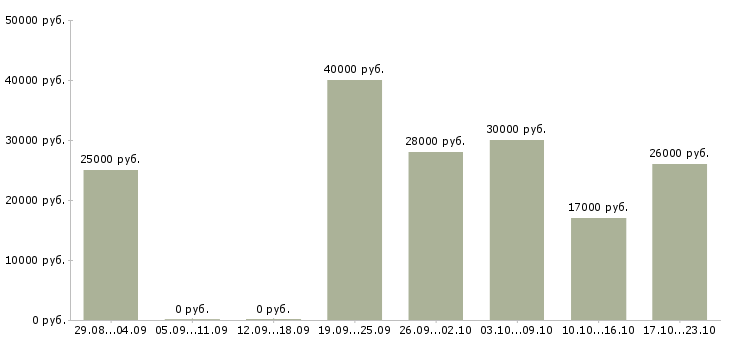 Вакансии консультант Марий эл - Медиана зарплат консультант Марий эл за 2 месяца