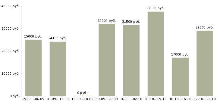 Вакансии консультант в Калуге - Медиана зарплат консультант в Калуге за 2 месяца