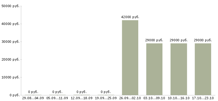 Вакансии консультант в офисе Мордовия - Медиана зарплат консультант в офисе Мордовия за 2 месяца