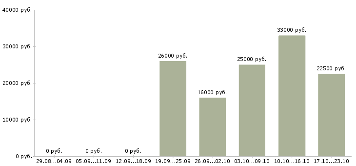Вакансии консультант на продажи в Тюмени - Медиана зарплат консультант на продажи в Тюмени за 2 месяца