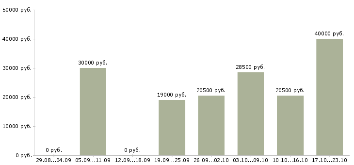 Вакансии консультант продавец в Ижевске - Медиана зарплат консультант продавец в Ижевске за 2 месяца