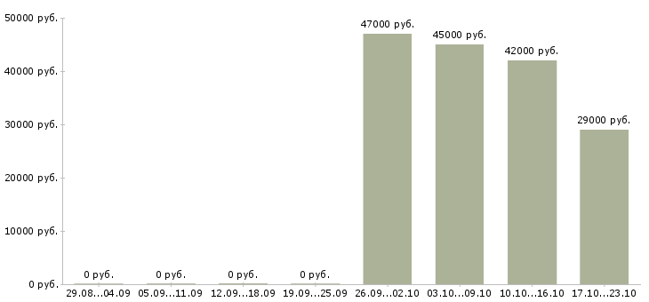 Вакансии контролер охранник в Кирове - Медиана зарплат контролер охранник в Кирове за 2 месяца