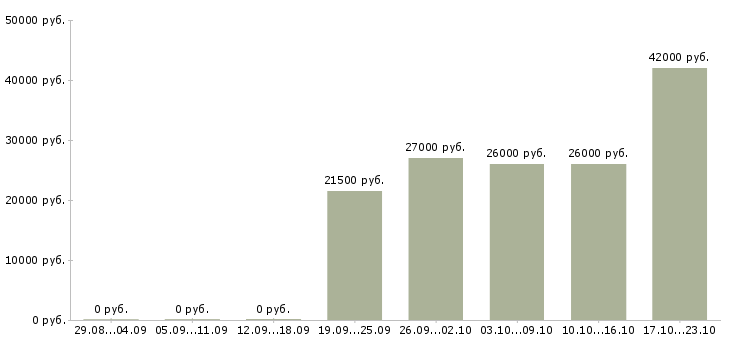 Вакансии логист в день Коми - Медиана зарплат логист в день Коми за 2 месяца