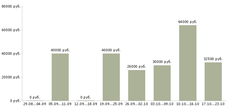 Вакансии мастера ногтевого сервиса в Москве - Медиана зарплат мастера ногтевого сервиса в Москве за 2 месяца