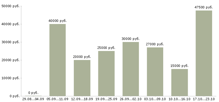 Вакансии менеджер в офис в Рязани - Медиана зарплат менеджер в офис в Рязани за 2 месяца