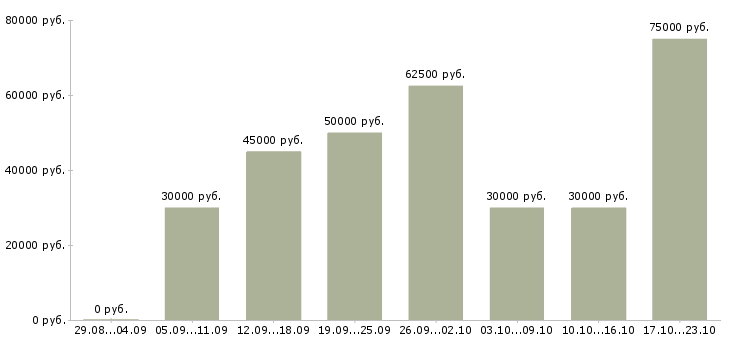 Вакансии менеджер в салон мебели в Москве - Медиана зарплат менеджер в салон мебели в Москве за 2 месяца
