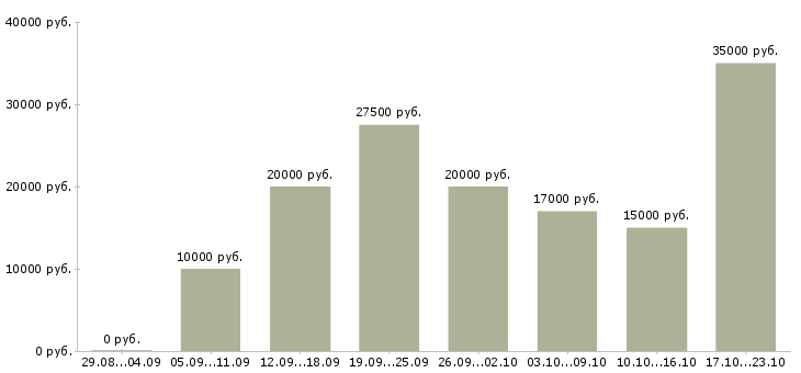 Вакансии менеджер дома в Воронеже - Медиана зарплат менеджер дома в Воронеже за 2 месяца