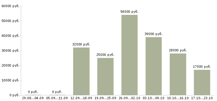 Вакансии менеджер компании в Орле - Медиана зарплат менеджер компании в Орле за 2 месяца