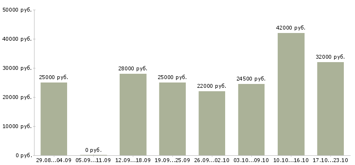 Вакансии менеджер на работу на пк Карелия - Медиана зарплат менеджер на работу на пк Карелия за 2 месяца