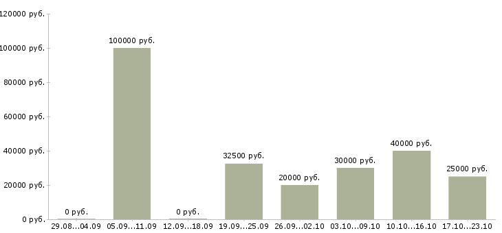Вакансии менеджер объектов Башкортостан - Медиана зарплат менеджер объектов Башкортостан за 2 месяца