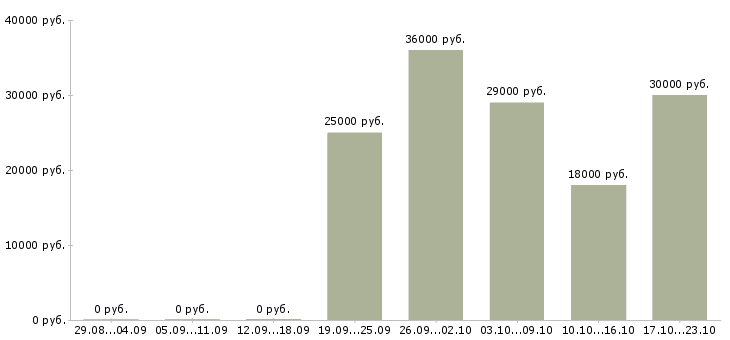 Вакансии менеджер отдела Бурятия - Медиана зарплат менеджер отдела Бурятия за 2 месяца