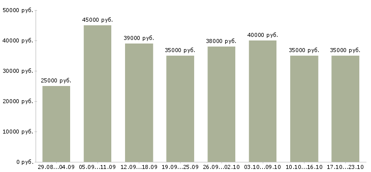 Вакансии менеджер по заявкам Санкт-петербург - Медиана зарплат менеджер по заявкам Санкт-петербург за 2 месяца