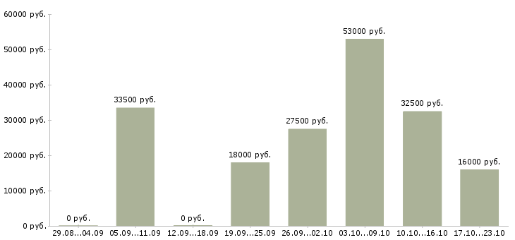 Вакансии менеджер по информации в Ярославле - Медиана зарплат менеджер по информации в Ярославле за 2 месяца