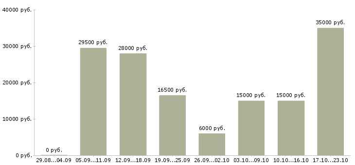 Вакансии менеджер по клиентам в Брянске - Медиана зарплат менеджер по клиентам в Брянске за 2 месяца