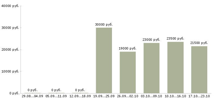 Вакансии менеджер по продажам в компанию в Кургане - Медиана зарплат менеджер по продажам в компанию в Кургане за 2 месяца