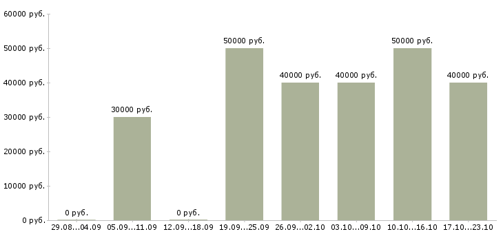 Вакансии менеджер по продажам в отель в Москве - Медиана зарплат менеджер по продажам в отель в Москве за 2 месяца