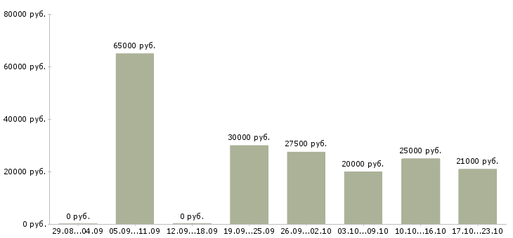 Вакансии менеджер по продажам центр в Новосибирске - Медиана зарплат менеджер по продажам центр в Новосибирске за 2 месяца