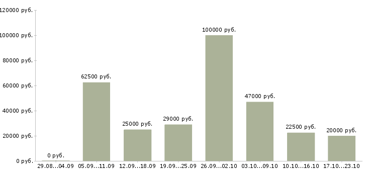 Вакансии менеджер по работе клиентами в Иваново - Медиана зарплат менеджер по работе клиентами в Иваново за 2 месяца