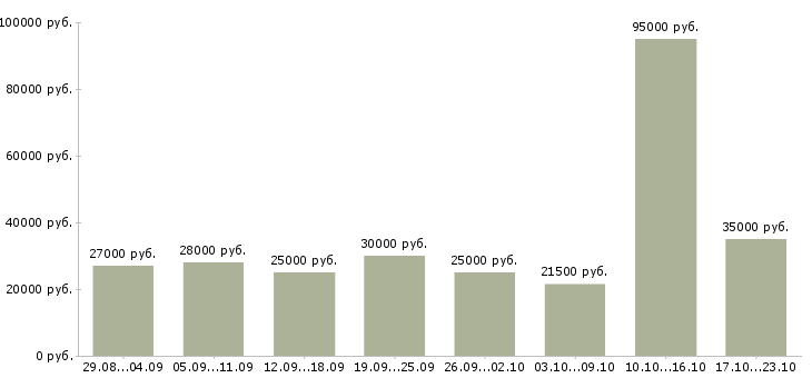 Вакансии менеджер по работе клиентами в Калининграде - Медиана зарплат менеджер по работе клиентами в Калининграде за 2 месяца