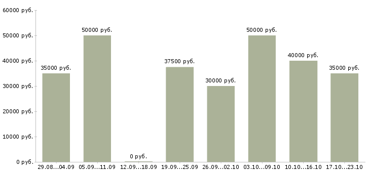 Вакансии менеджер по работе с агентствами Санкт-петербург - Медиана зарплат менеджер по работе с агентствами Санкт-петербург за 2 месяца