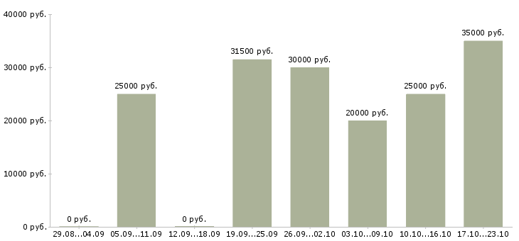 Вакансии менеджер по работе с договорами в Саратове - Медиана зарплат менеджер по работе с договорами в Саратове за 2 месяца