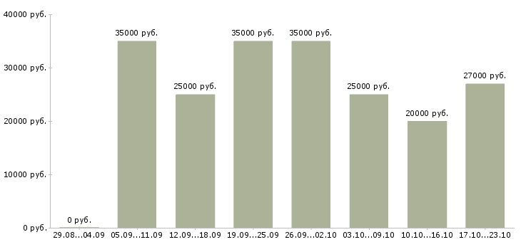 Вакансии менеджер продаж по телефону в Екатеринбурге - Медиана зарплат менеджер продаж по телефону в Екатеринбурге за 2 месяца