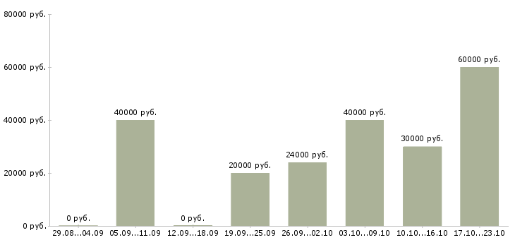 Вакансии менеджер продаж услуг в Уфе - Медиана зарплат менеджер продаж услуг в Уфе за 2 месяца