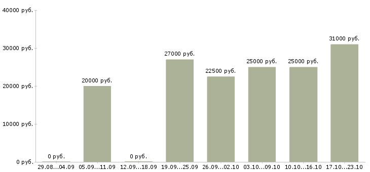 Вакансии менеджер с опытом работы в Челябинске - Медиана зарплат менеджер с опытом работы в Челябинске за 2 месяца