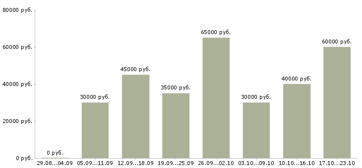 Вакансии менеджер салона мебели в Москве - Медиана зарплат менеджер салона мебели в Москве за 2 месяца