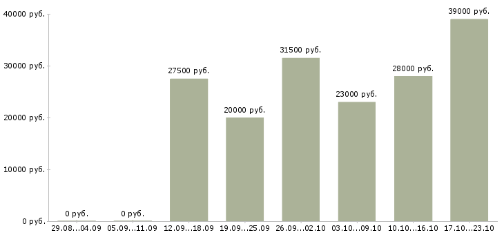 Вакансии менеджера по персоналу Бурятия - Медиана зарплат менеджера по персоналу Бурятия за 2 месяца