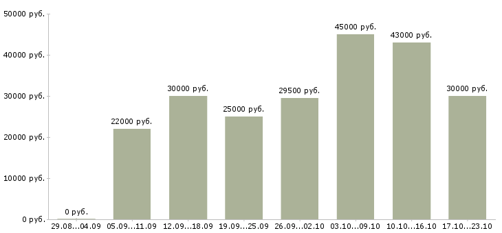 Вакансии менеджера по персоналу Ростов-на-дону - Медиана зарплат менеджера по персоналу Ростов-на-дону за 2 месяца