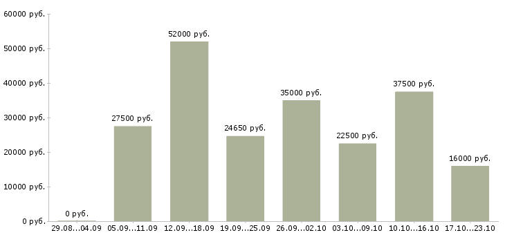 Вакансии менеджером в крупной компании в Челябинске - Медиана зарплат менеджером в крупной компании в Челябинске за 2 месяца
