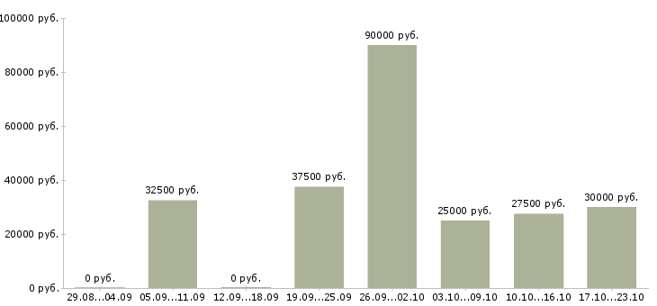 Вакансии менеджеры по консультированию клиентов в Екатеринбурге - Медиана зарплат менеджеры по консультированию клиентов в Екатеринбурге за 2 месяца
