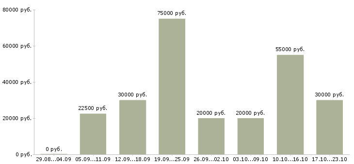 Вакансии менеджеры с корпоративными клиентами Башкортостан - Медиана зарплат менеджеры с корпоративными клиентами Башкортостан за 2 месяца