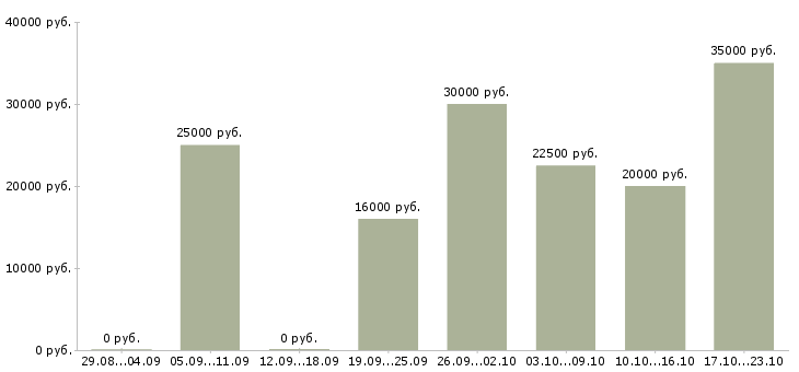 Вакансии менеджеры с корпоративными клиентами в Челябинске - Медиана зарплат менеджеры с корпоративными клиентами в Челябинске за 2 месяца