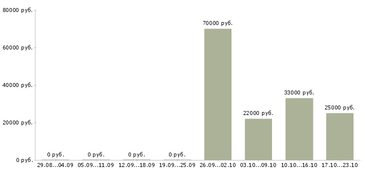 Вакансии мерчендайзер Хакасия - Медиана зарплат мерчендайзер Хакасия за 2 месяца