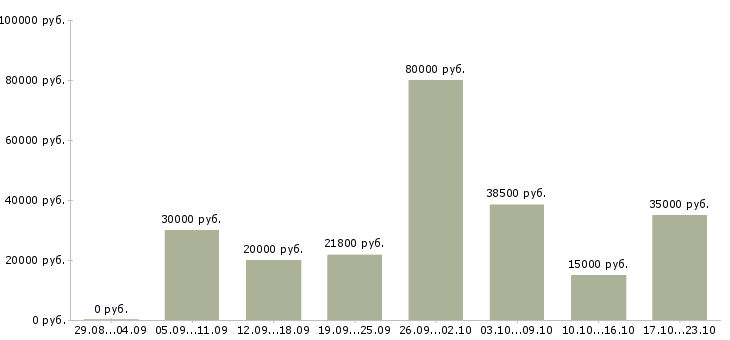 Вакансии на компьютере в Калининграде - Медиана зарплат на компьютере в Калининграде за 2 месяца