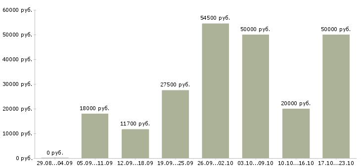 Вакансии на себя в Кирове - Медиана зарплат на себя в Кирове за 2 месяца