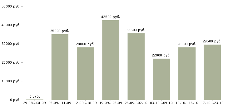 Вакансии начальник в Балашихе - Медиана зарплат начальник в Балашихе за 2 месяца